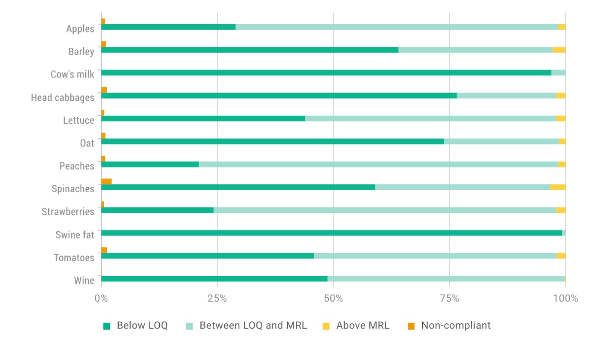 Nel 51,4% dei campioni analizzati (6.023 su 11.727) non sono stati riportati livelli quantificabili di residui (i residui erano al di sotto del limite di rilevabilità - LOQ). La percentuale di campioni con residui di agrofarmaci entro i limiti legali (pari o superiori all'LOQ ma inferiori o pari all'MRL) era del 47% (5.512). Gli MRL sono stati superati nell'1,6% (192) dei campioni, di cui lo 0,9% (100) è risultato non conforme a causa dell'incertezza della misurazione